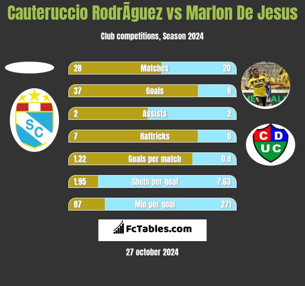 Cauteruccio RodrÃ­guez vs Marlon De Jesus h2h player stats