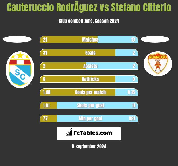 Cauteruccio RodrÃ­guez vs Stefano Citterio h2h player stats