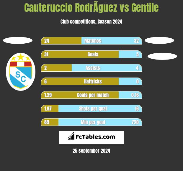 Cauteruccio RodrÃ­guez vs Gentile h2h player stats