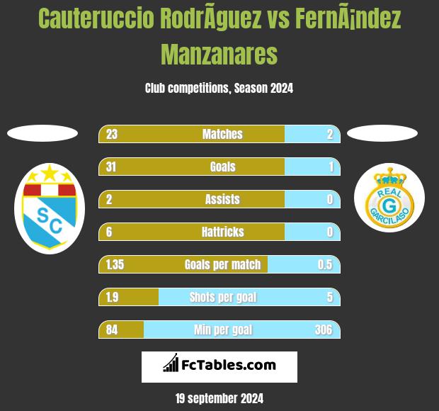 Cauteruccio RodrÃ­guez vs FernÃ¡ndez Manzanares h2h player stats