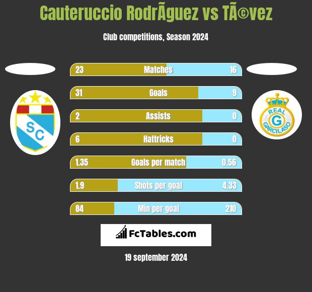 Cauteruccio RodrÃ­guez vs TÃ©vez h2h player stats