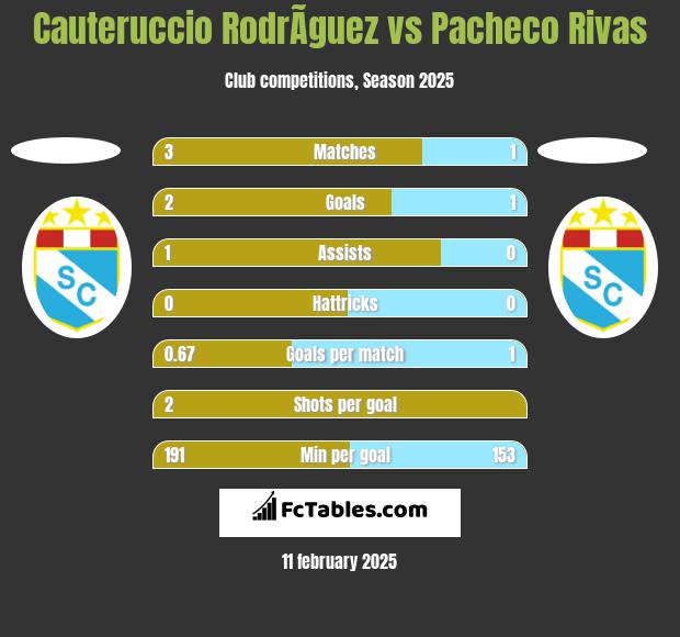 Cauteruccio RodrÃ­guez vs Pacheco Rivas h2h player stats