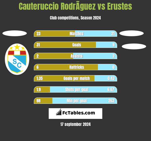 Cauteruccio RodrÃ­guez vs Erustes h2h player stats