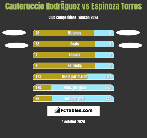 Cauteruccio RodrÃ­guez vs Espinoza Torres h2h player stats