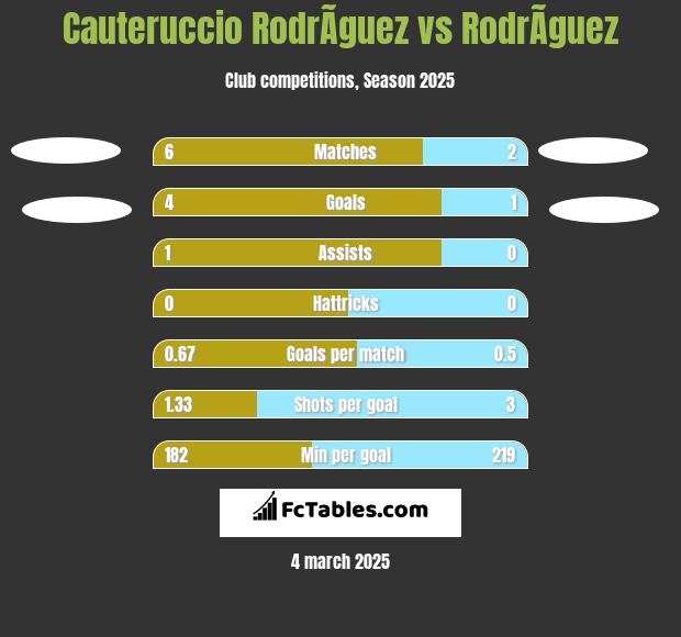 Cauteruccio RodrÃ­guez vs RodrÃ­guez h2h player stats