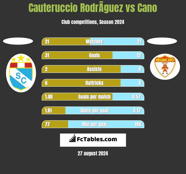 Cauteruccio RodrÃ­guez vs Cano h2h player stats