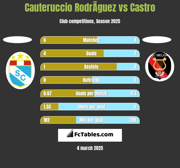 Cauteruccio RodrÃ­guez vs Castro h2h player stats