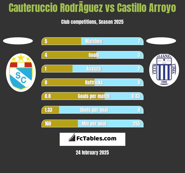 Cauteruccio RodrÃ­guez vs Castillo Arroyo h2h player stats