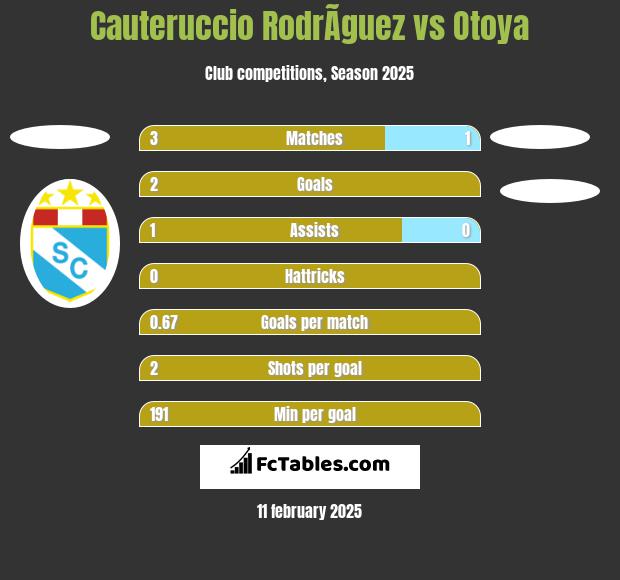 Cauteruccio RodrÃ­guez vs Otoya h2h player stats