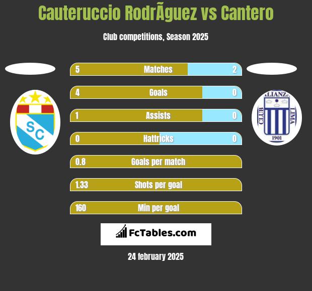 Cauteruccio RodrÃ­guez vs Cantero h2h player stats