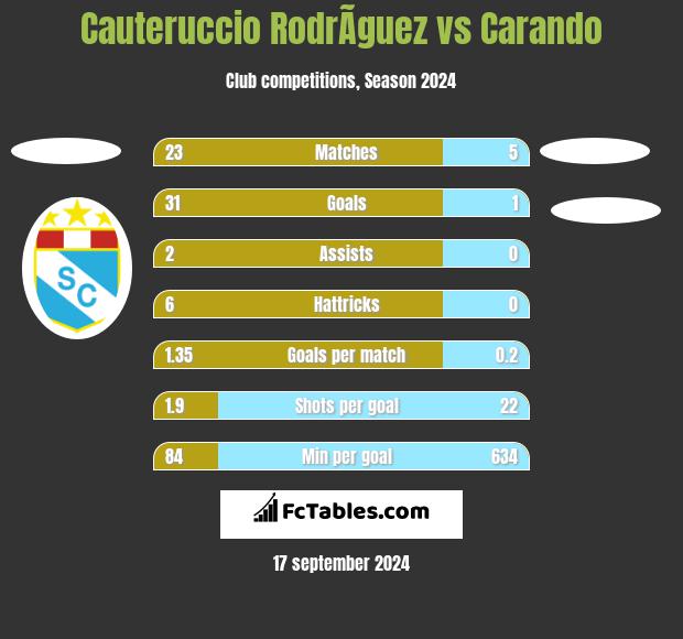 Cauteruccio RodrÃ­guez vs Carando h2h player stats