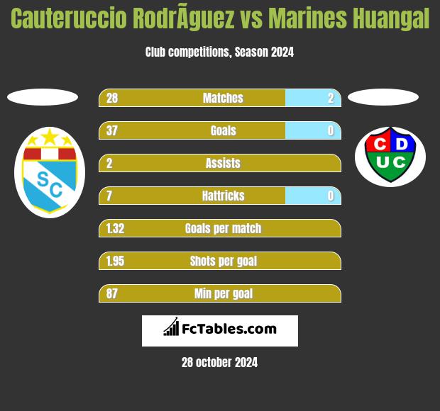 Cauteruccio RodrÃ­guez vs Marines Huangal h2h player stats