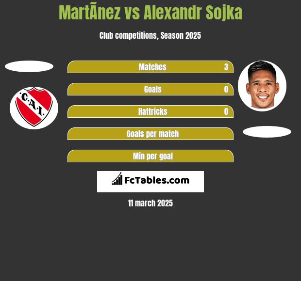 MartÃ­nez vs Alexandr Sojka h2h player stats