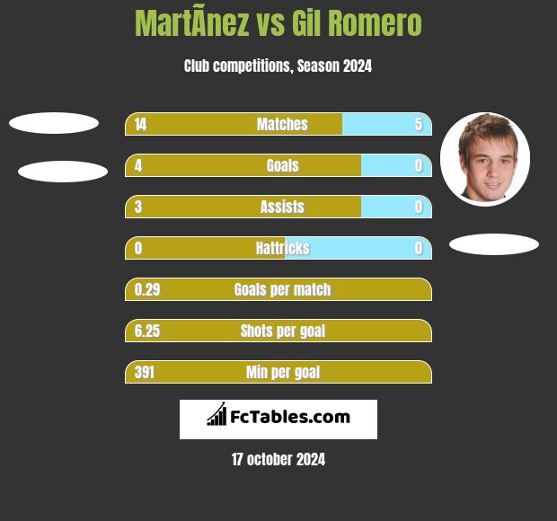 MartÃ­nez vs Gil Romero h2h player stats