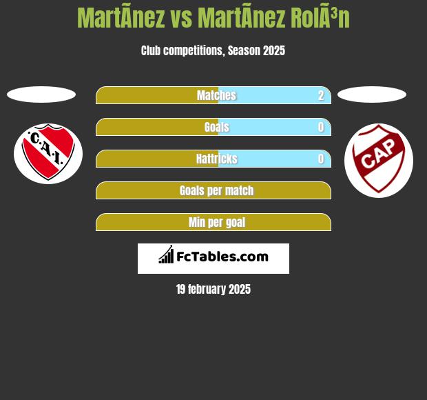 MartÃ­nez vs MartÃ­nez RolÃ³n h2h player stats