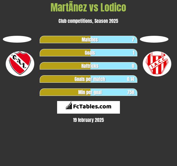 MartÃ­nez vs Lodico h2h player stats