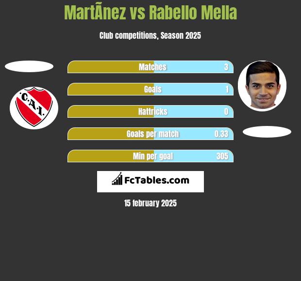 MartÃ­nez vs Rabello Mella h2h player stats