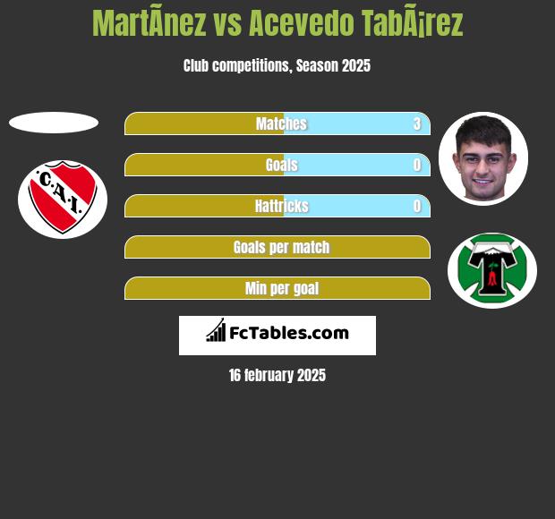 MartÃ­nez vs Acevedo TabÃ¡rez h2h player stats