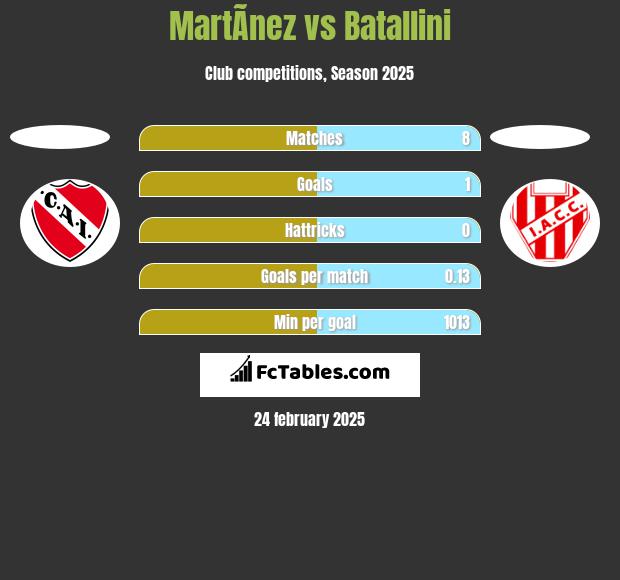 MartÃ­nez vs Batallini h2h player stats