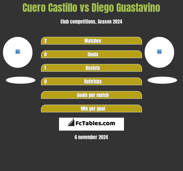 Cuero Castillo vs Diego Guastavino h2h player stats