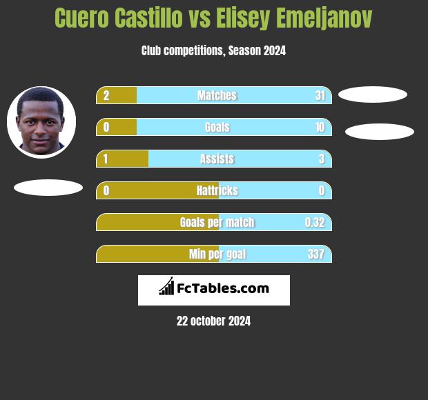 Cuero Castillo vs Elisey Emeljanov h2h player stats