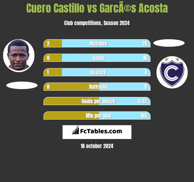 Cuero Castillo vs GarcÃ©s Acosta h2h player stats