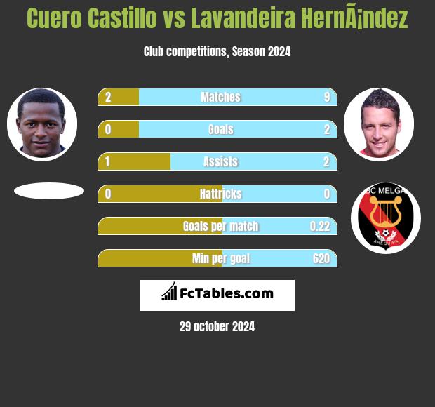 Cuero Castillo vs Lavandeira HernÃ¡ndez h2h player stats