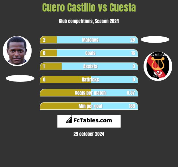 Cuero Castillo vs Cuesta h2h player stats