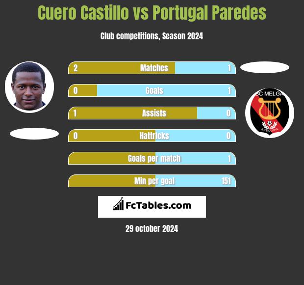 Cuero Castillo vs Portugal Paredes h2h player stats