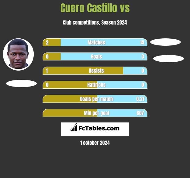 Cuero Castillo vs  h2h player stats