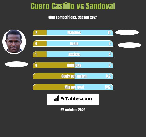 Cuero Castillo vs Sandoval h2h player stats