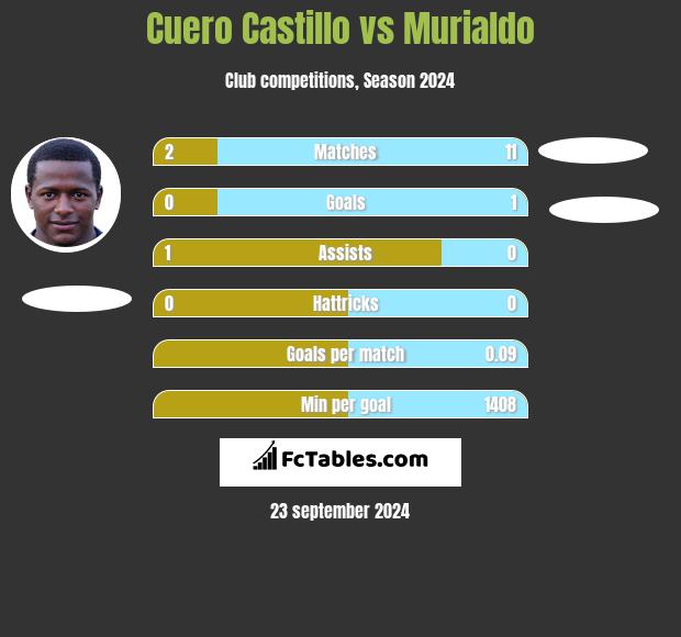 Cuero Castillo vs Murialdo h2h player stats