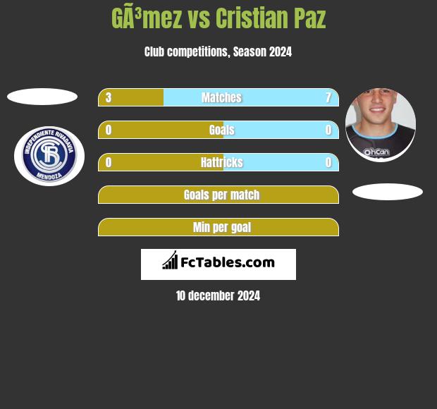 GÃ³mez vs Cristian Paz h2h player stats