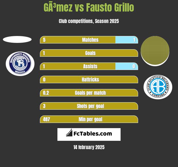 GÃ³mez vs Fausto Grillo h2h player stats