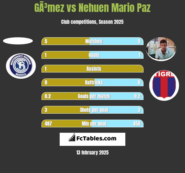 GÃ³mez vs Nehuen Mario Paz h2h player stats