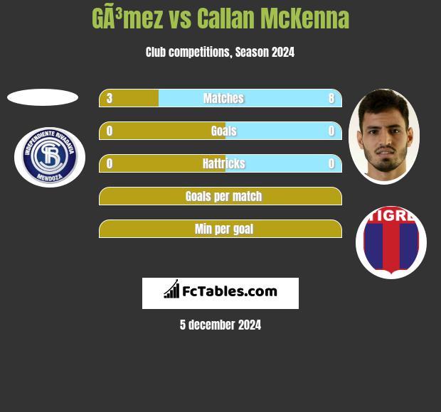 GÃ³mez vs Callan McKenna h2h player stats