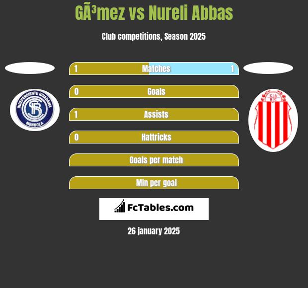 GÃ³mez vs Nureli Abbas h2h player stats