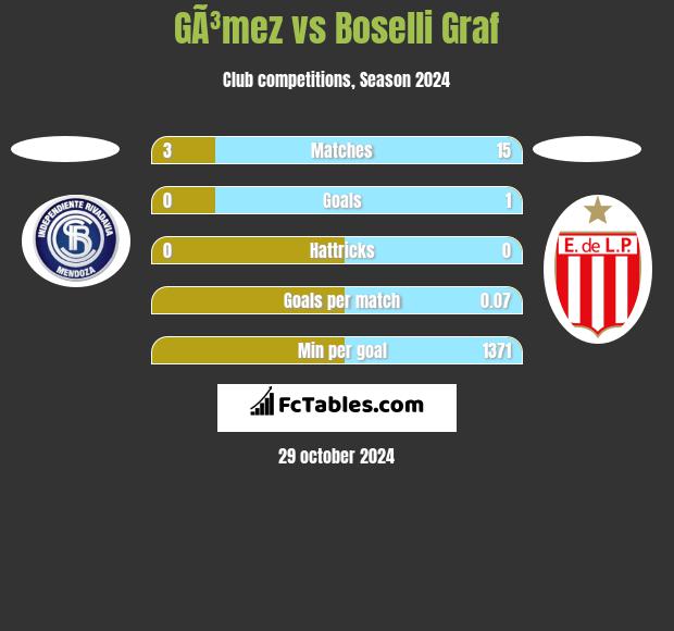 GÃ³mez vs Boselli Graf h2h player stats