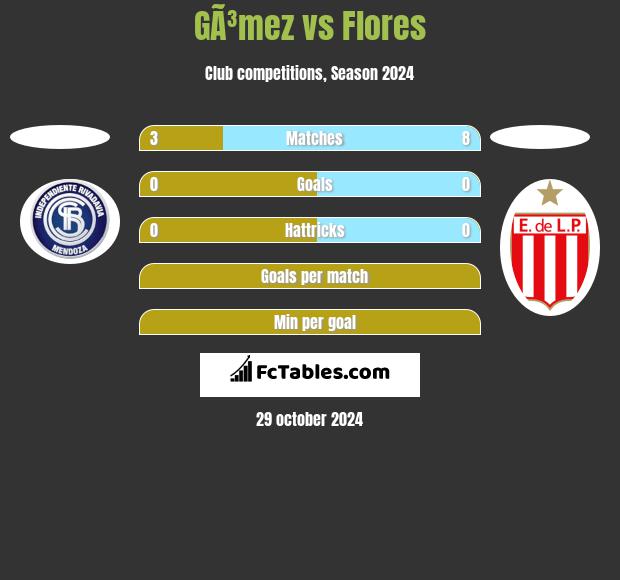 GÃ³mez vs Flores h2h player stats