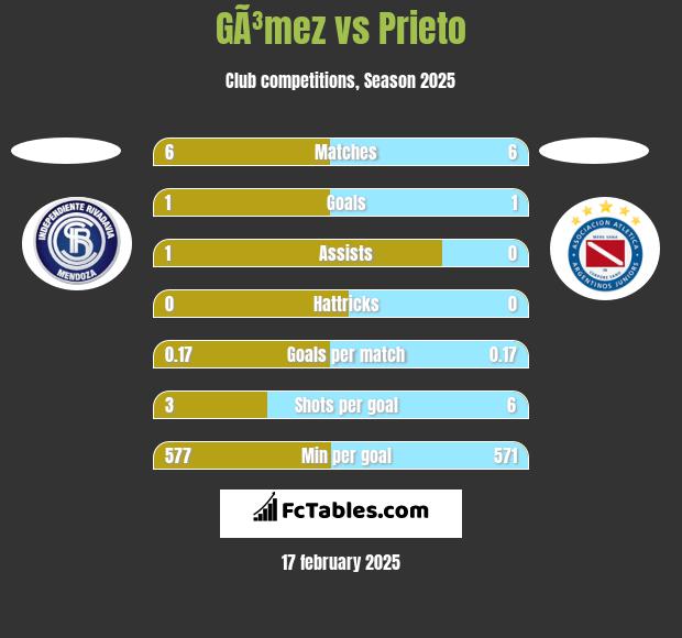 GÃ³mez vs Prieto h2h player stats