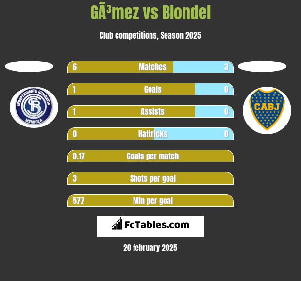 GÃ³mez vs Blondel h2h player stats