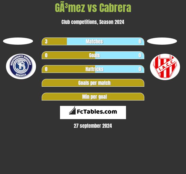 GÃ³mez vs Cabrera h2h player stats