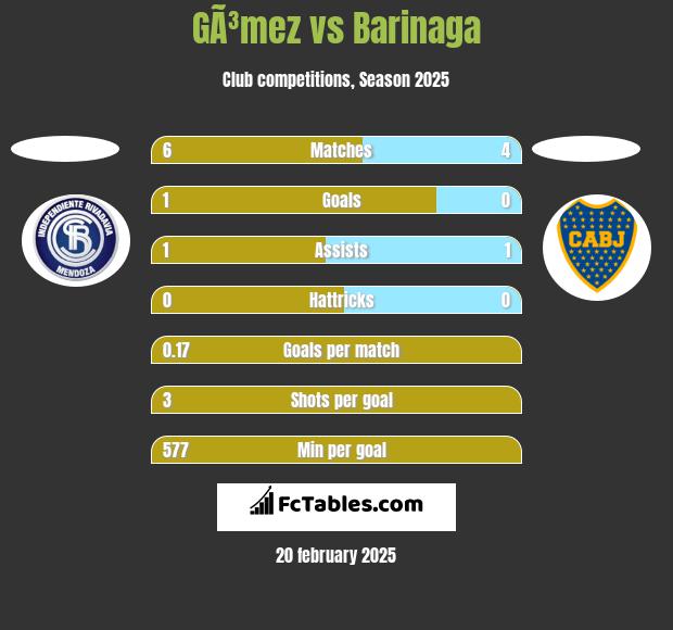 GÃ³mez vs Barinaga h2h player stats