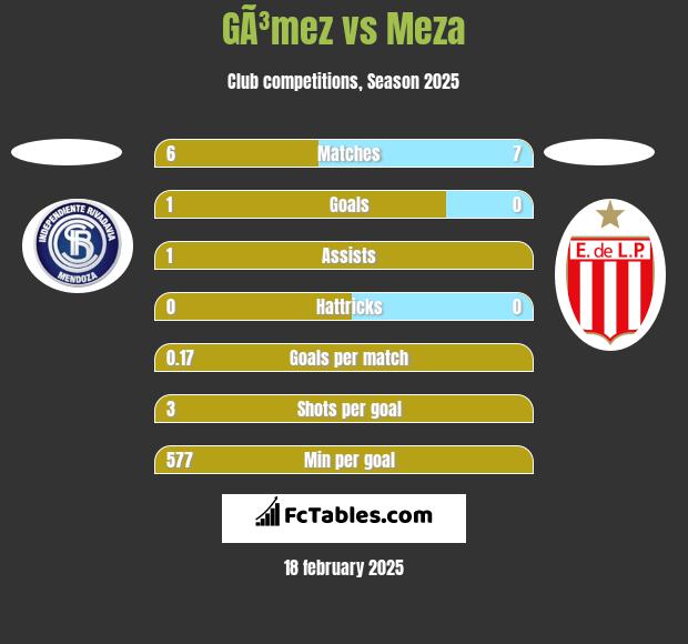 GÃ³mez vs Meza h2h player stats