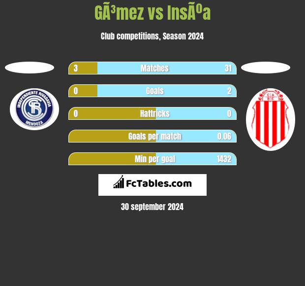 GÃ³mez vs InsÃºa h2h player stats