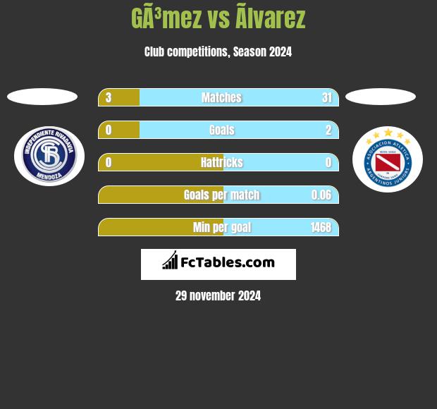 GÃ³mez vs Ãlvarez h2h player stats