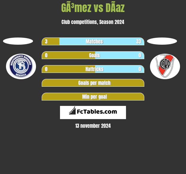 GÃ³mez vs DÃ­az h2h player stats