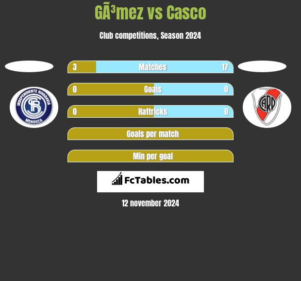 GÃ³mez vs Casco h2h player stats