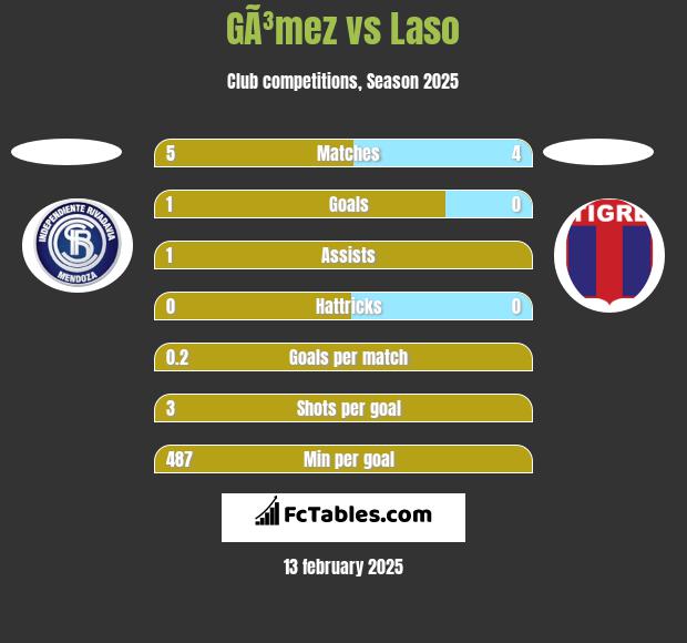 GÃ³mez vs Laso h2h player stats