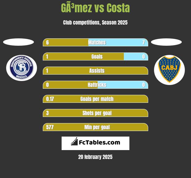 GÃ³mez vs Costa h2h player stats